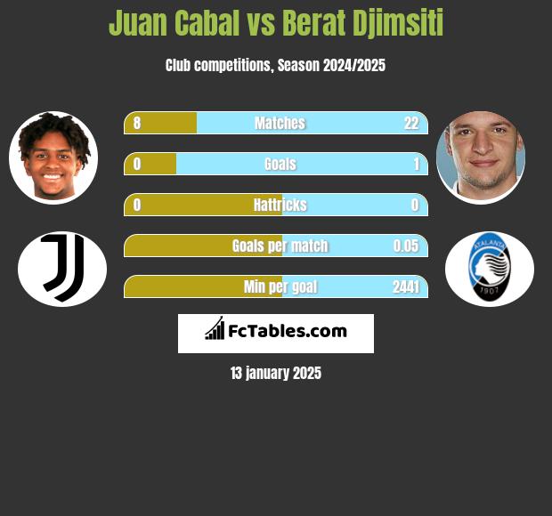 Juan Cabal vs Berat Djimsiti h2h player stats