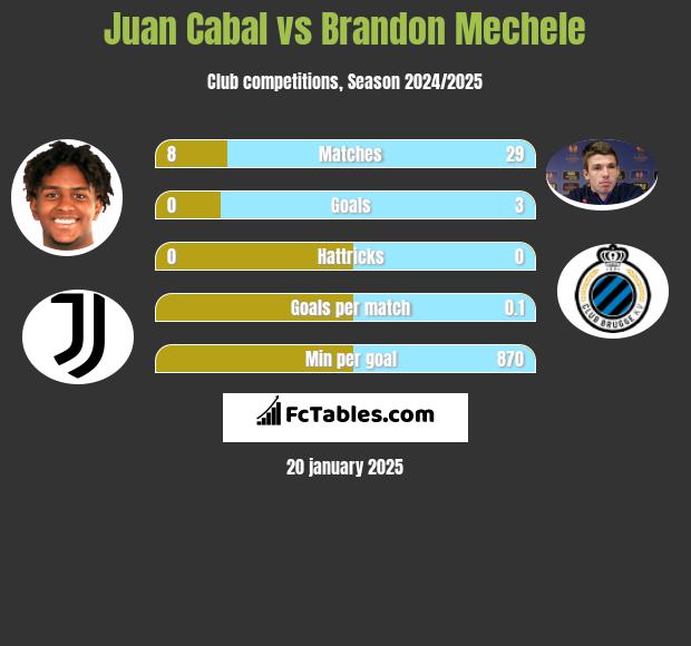 Juan Cabal vs Brandon Mechele h2h player stats