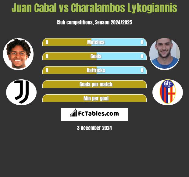 Juan Cabal vs Charalambos Lykogiannis h2h player stats