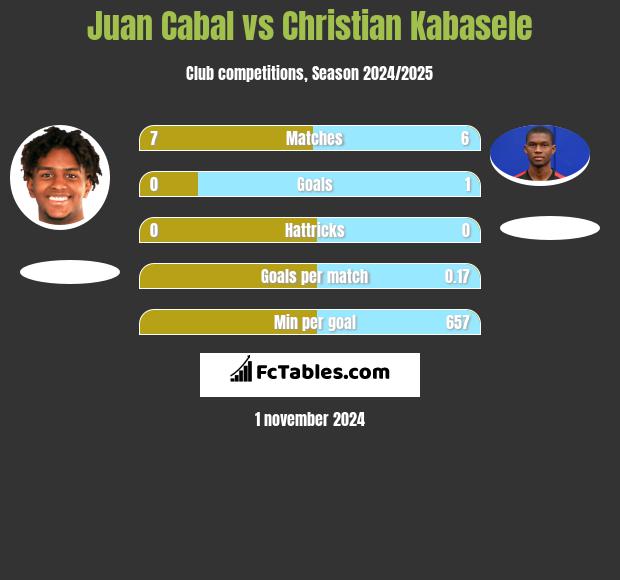 Juan Cabal vs Christian Kabasele h2h player stats