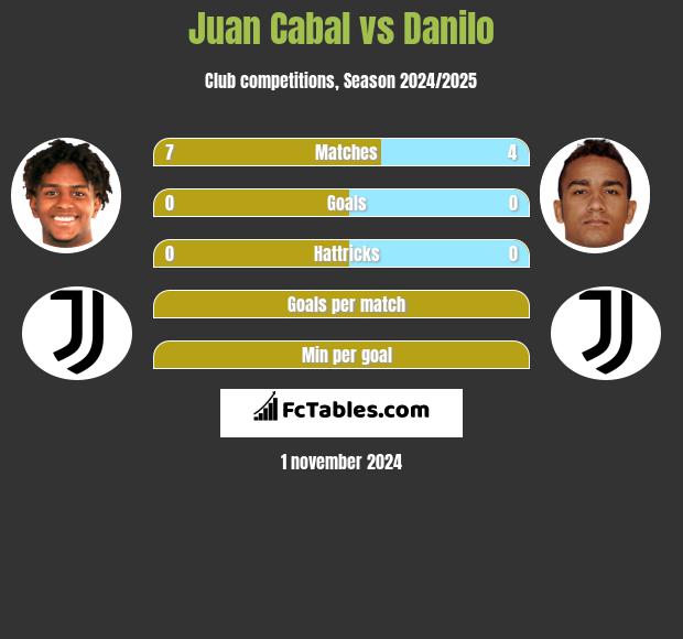 Juan Cabal vs Danilo h2h player stats