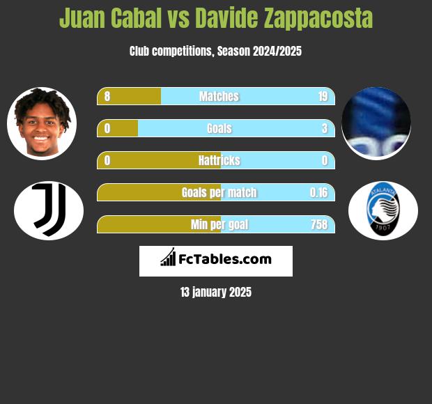 Juan Cabal vs Davide Zappacosta h2h player stats