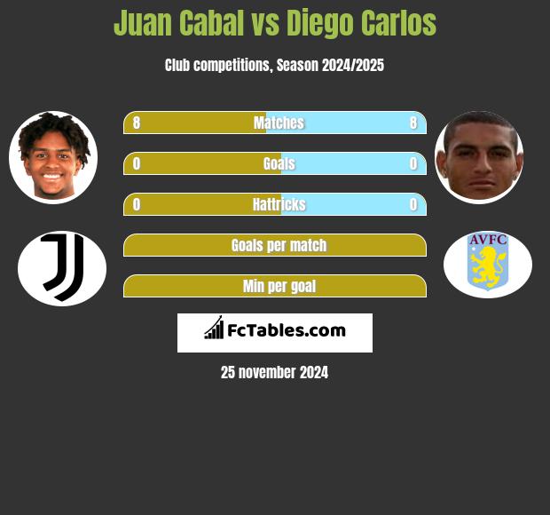 Juan Cabal vs Diego Carlos h2h player stats