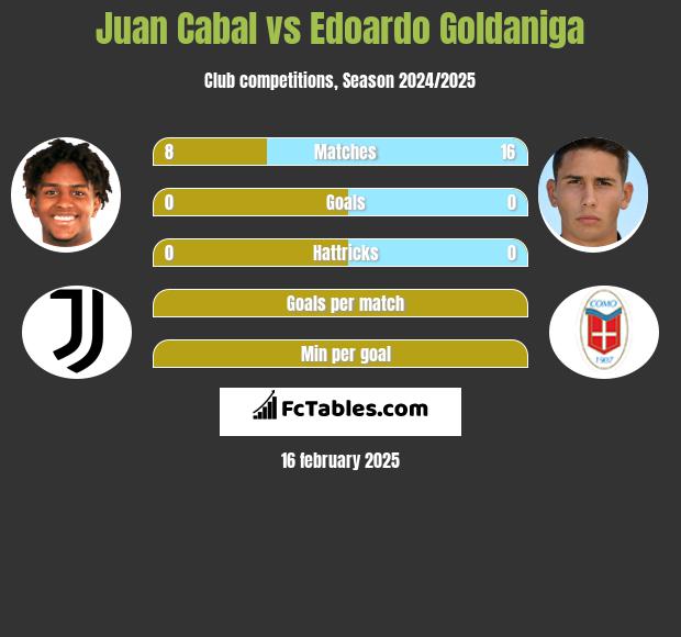 Juan Cabal vs Edoardo Goldaniga h2h player stats