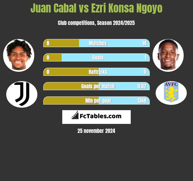 Juan Cabal vs Ezri Konsa Ngoyo h2h player stats