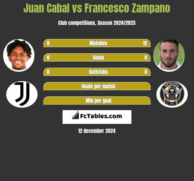 Juan Cabal vs Francesco Zampano h2h player stats