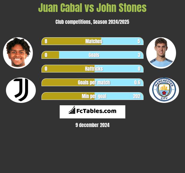 Juan Cabal vs John Stones h2h player stats