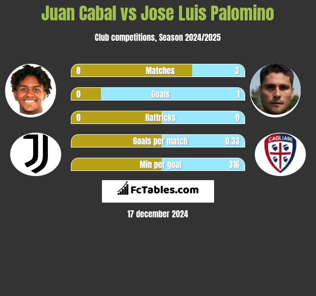 Juan Cabal vs Jose Luis Palomino h2h player stats