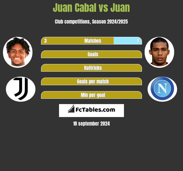 Juan Cabal vs Juan h2h player stats