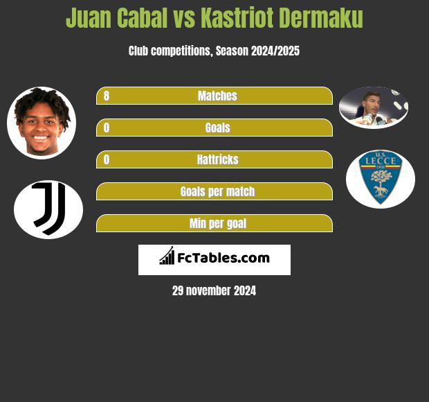 Juan Cabal vs Kastriot Dermaku h2h player stats