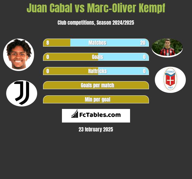 Juan Cabal vs Marc-Oliver Kempf h2h player stats