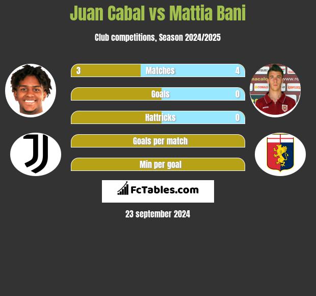 Juan Cabal vs Mattia Bani h2h player stats