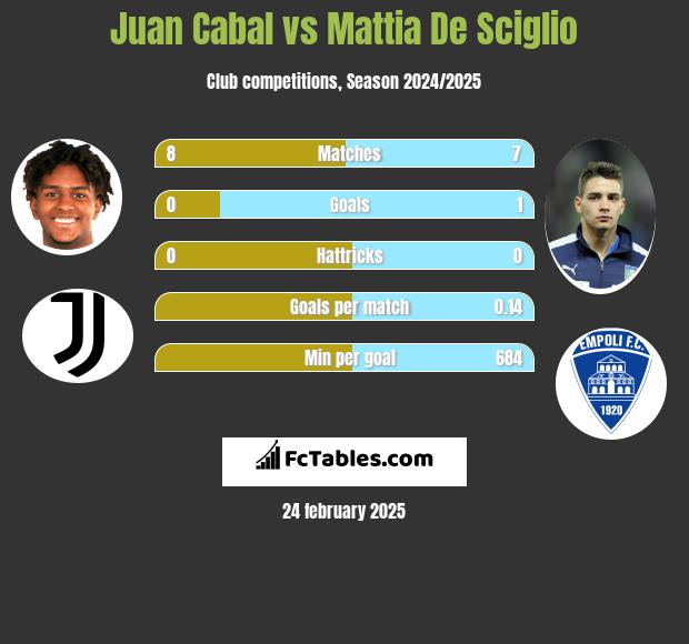 Juan Cabal vs Mattia De Sciglio h2h player stats