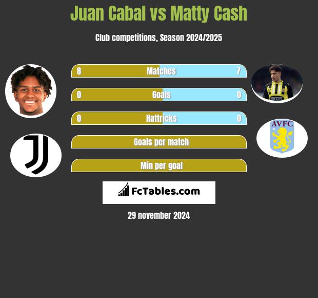 Juan Cabal vs Matty Cash h2h player stats