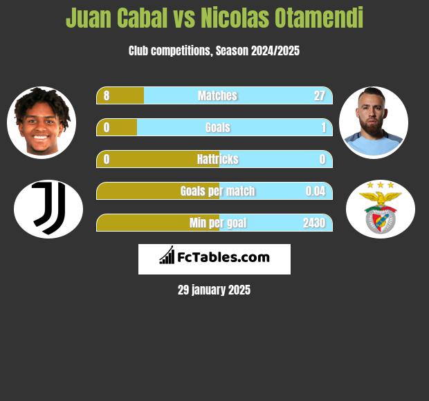 Juan Cabal vs Nicolas Otamendi h2h player stats