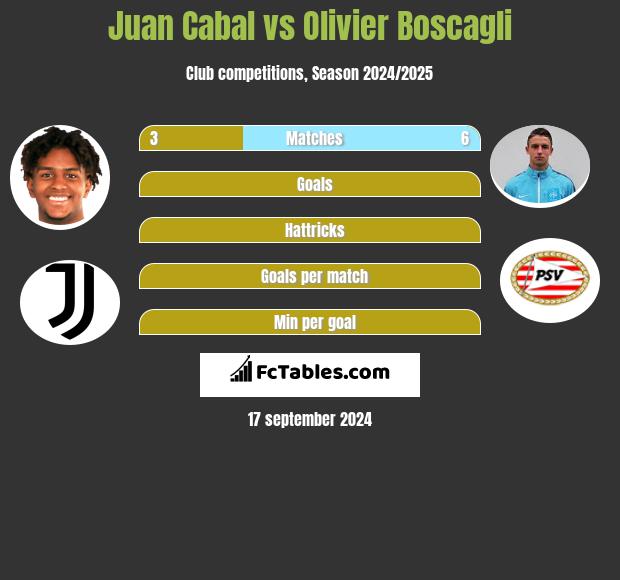 Juan Cabal vs Olivier Boscagli h2h player stats