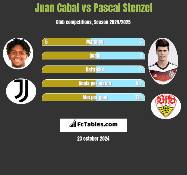 Juan Cabal vs Pascal Stenzel h2h player stats