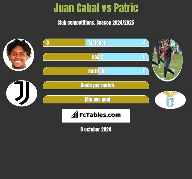 Juan Cabal vs Patric h2h player stats