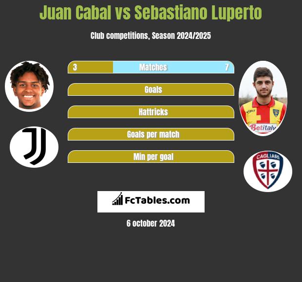 Juan Cabal vs Sebastiano Luperto h2h player stats