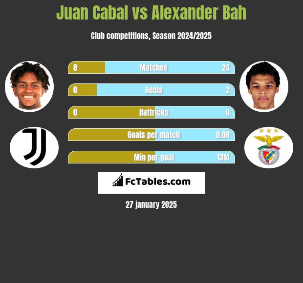 Juan Cabal vs Alexander Bah h2h player stats