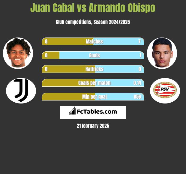 Juan Cabal vs Armando Obispo h2h player stats