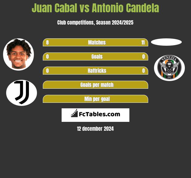 Juan Cabal vs Antonio Candela h2h player stats