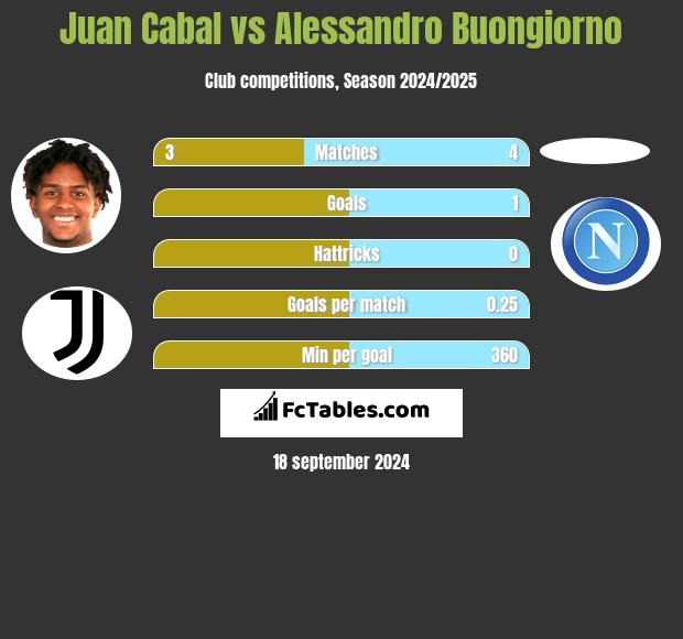 Juan Cabal vs Alessandro Buongiorno h2h player stats