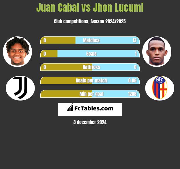 Juan Cabal vs Jhon Lucumi h2h player stats