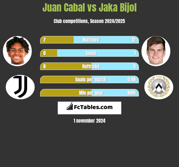 Juan Cabal vs Jaka Bijol h2h player stats