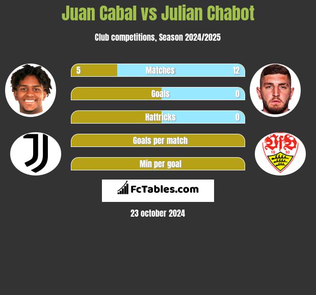 Juan Cabal vs Julian Chabot h2h player stats