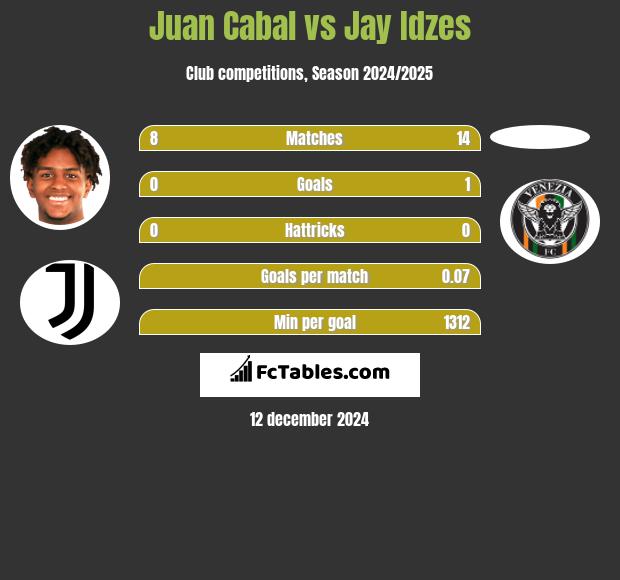 Juan Cabal vs Jay Idzes h2h player stats