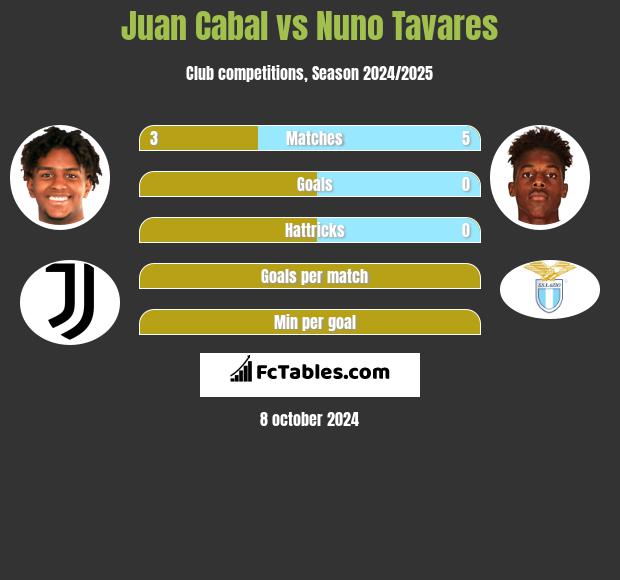 Juan Cabal vs Nuno Tavares h2h player stats