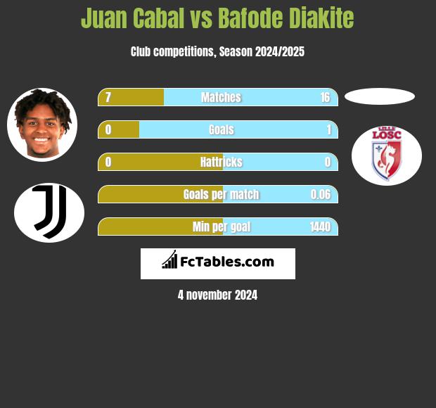 Juan Cabal vs Bafode Diakite h2h player stats