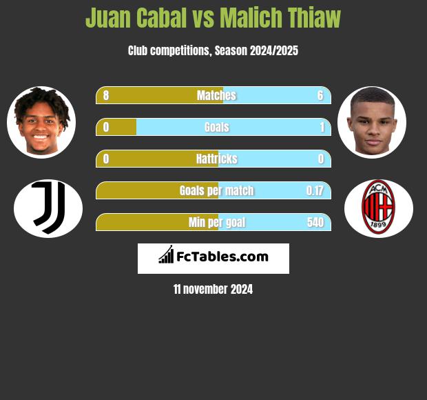 Juan Cabal vs Malich Thiaw h2h player stats