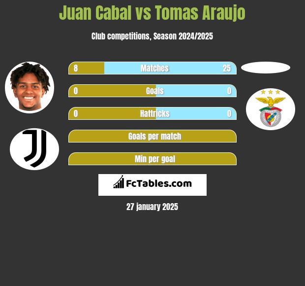 Juan Cabal vs Tomas Araujo h2h player stats