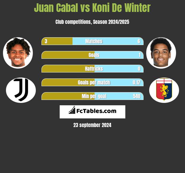 Juan Cabal vs Koni De Winter h2h player stats