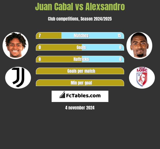 Juan Cabal vs Alexsandro h2h player stats