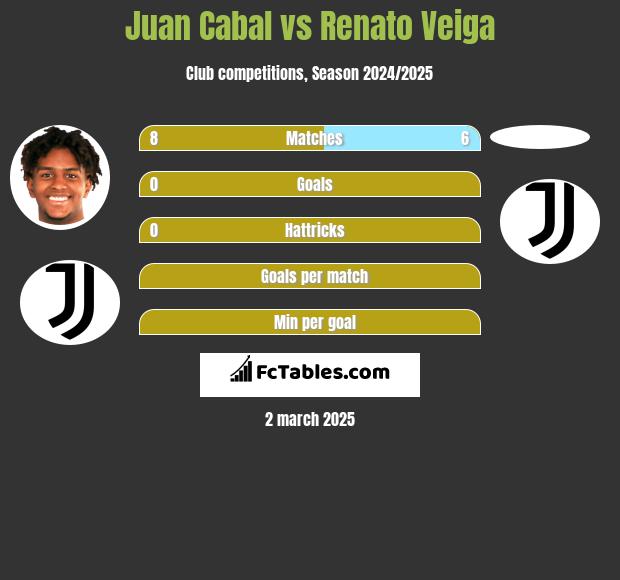 Juan Cabal vs Renato Veiga h2h player stats