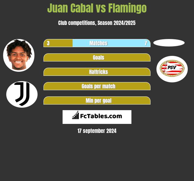 Juan Cabal vs Flamingo h2h player stats