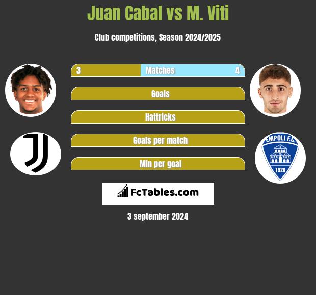 Juan Cabal vs M. Viti h2h player stats