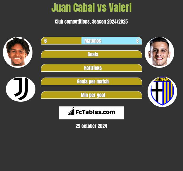 Juan Cabal vs Valeri h2h player stats