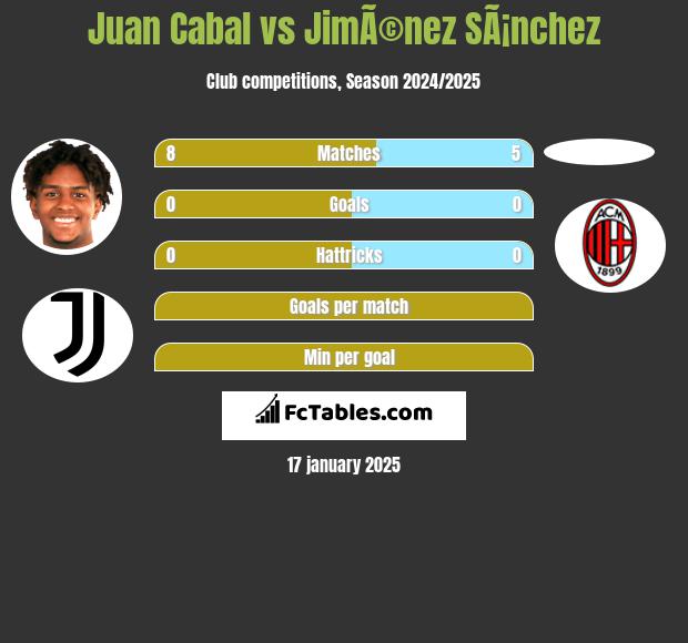 Juan Cabal vs JimÃ©nez SÃ¡nchez h2h player stats