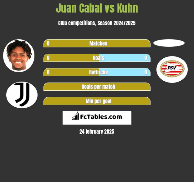 Juan Cabal vs Kuhn h2h player stats