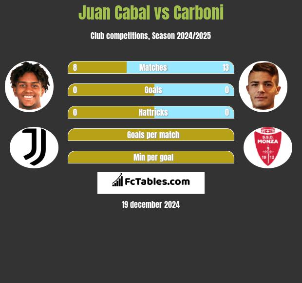 Juan Cabal vs Carboni h2h player stats