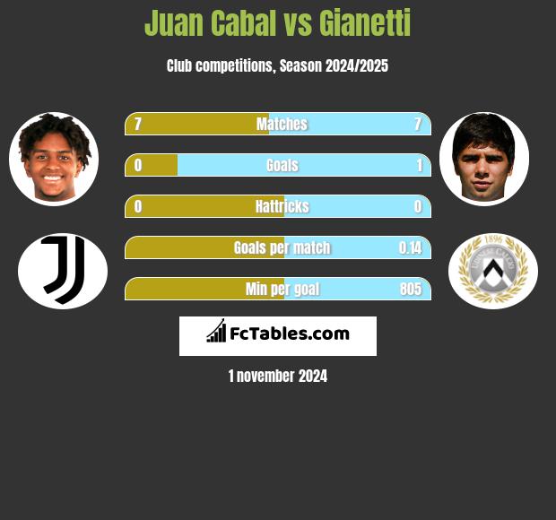 Juan Cabal vs Gianetti h2h player stats