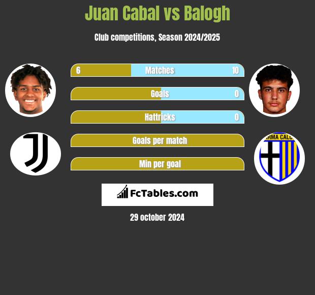 Juan Cabal vs Balogh h2h player stats