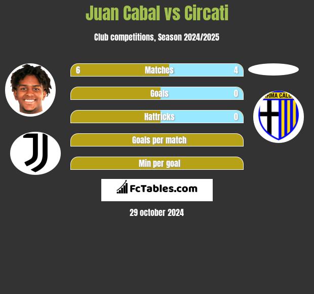 Juan Cabal vs Circati h2h player stats