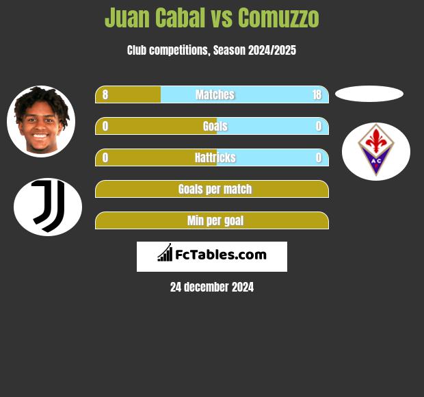 Juan Cabal vs Comuzzo h2h player stats