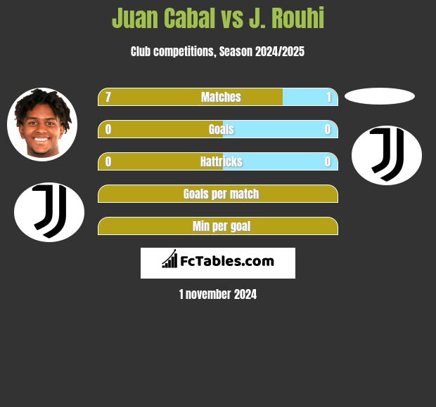 Juan Cabal vs J. Rouhi h2h player stats