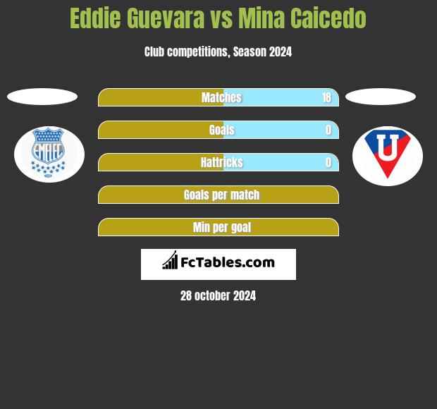 Eddie Guevara vs Mina Caicedo h2h player stats